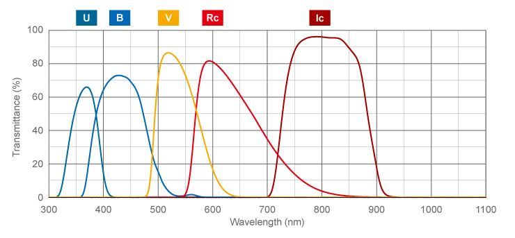 U, B, V, Rc, Ic Filters